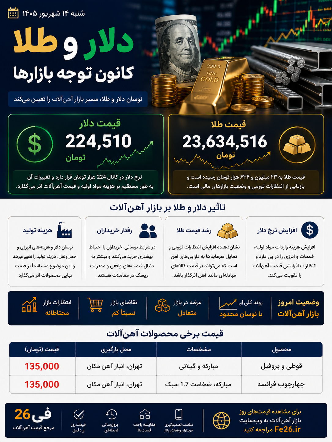 بازار آهن‌آلات امروز؛ بررسی تأثیر دلار و طلا بر قیمت فولاد